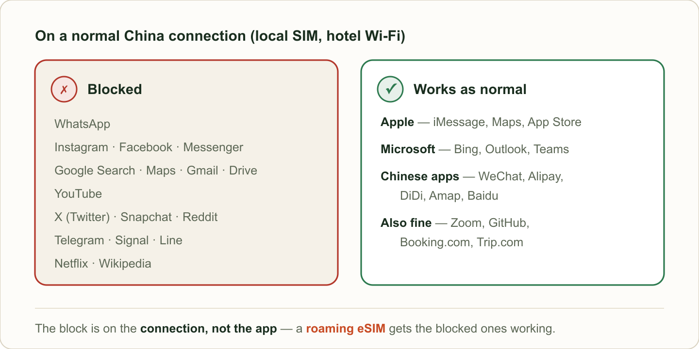 Two columns showing what's blocked and what works on a normal China connection. Blocked: WhatsApp, Instagram, Facebook, Google Search, Maps, Gmail and Drive, YouTube, X, Snapchat, Reddit, Telegram, Signal, Line, Netflix and Wikipedia. Works as normal: Apple (iMessage, Maps, App Store), Microsoft (Bing, Outlook, Teams), Chinese apps (WeChat, Alipay, DiDi, Amap, Baidu), plus Zoom, GitHub, Booking.com and Trip.com. The block is on the connection, not the app — a roaming eSIM gets the blocked ones working.