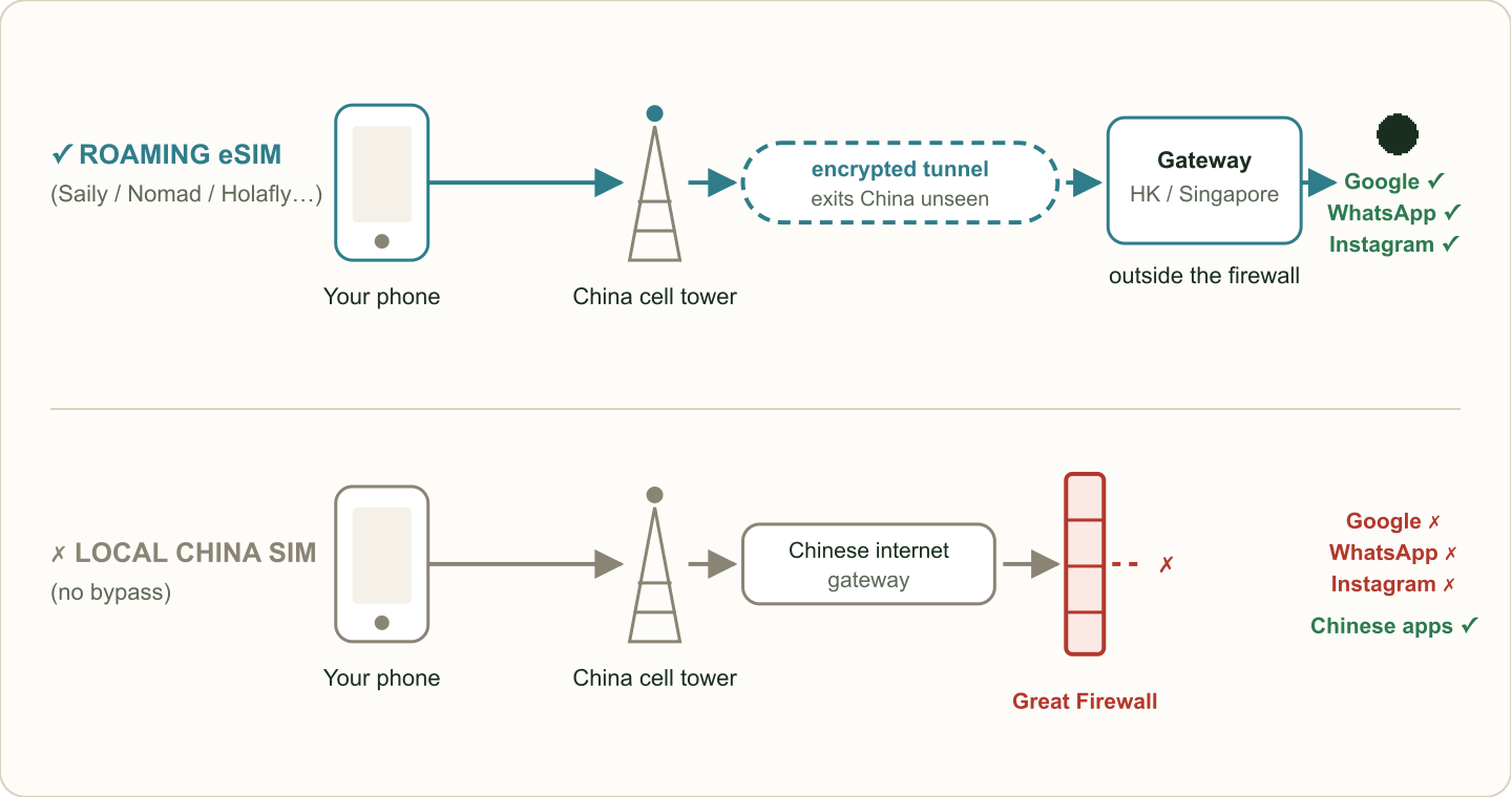 How a roaming eSIM bypasses the Great Firewall: it connects to a Chinese cell tower but routes data through a gateway outside China (such as Hong Kong or Singapore), reaching Google and WhatsApp directly. A local Chinese SIM instead routes through the Chinese internet gateway, where the Great Firewall blocks those apps.